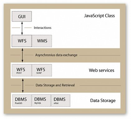 Vereinfachte Architektur des Web-GIS.