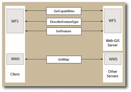 Implemented interfaces and currently served requests of the Web-GIS Prototype.